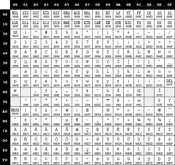 Символьная таблица кодировки 1252