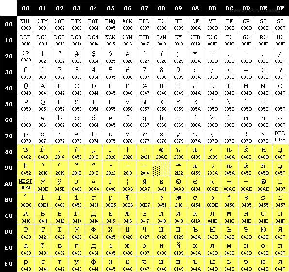 Символьная таблица кодировки 1251
